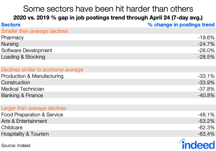 Some sectors have been hit harder than others