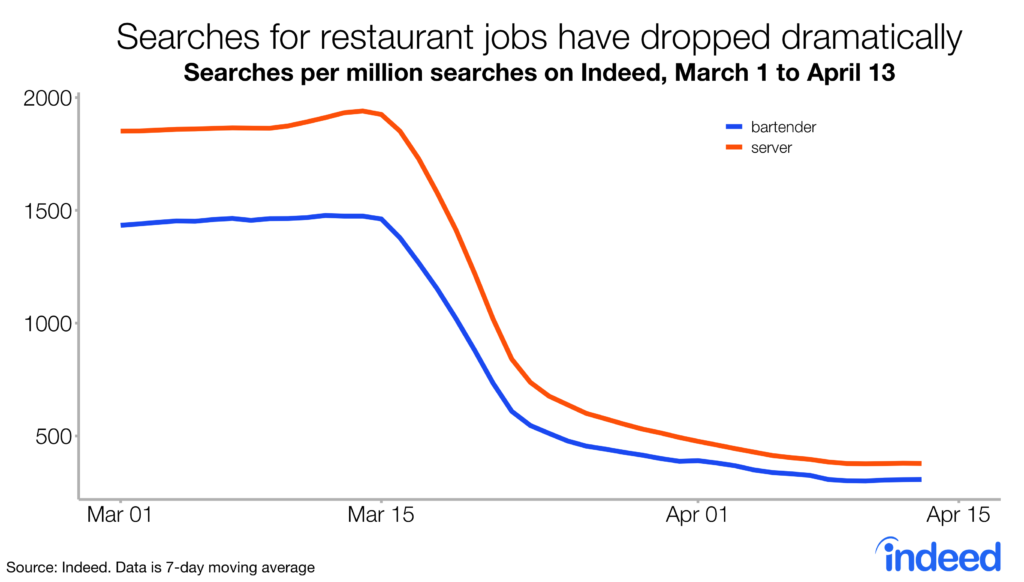Searches for restaurant jobs have dropped dramatically