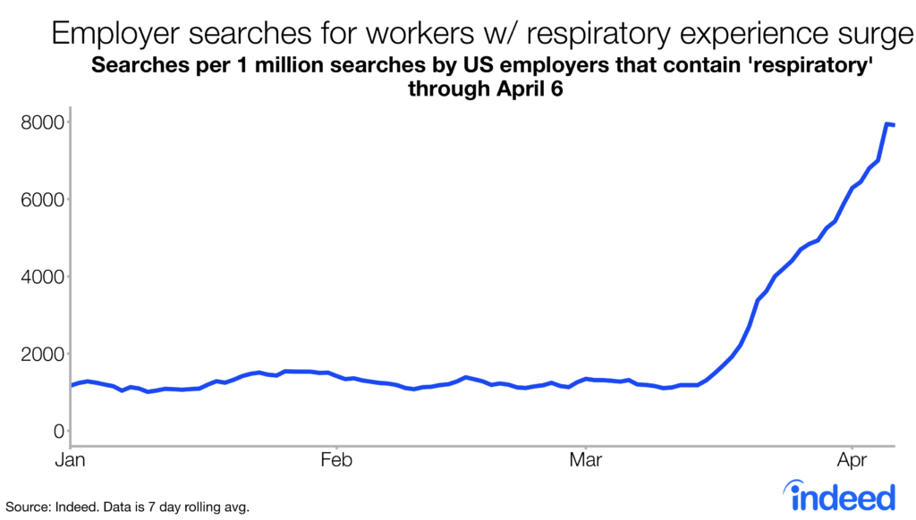 Line graph entitled “Employer searches for workers w/ respiratory experience surge”. With a vertical axis ranging from 0-8000, the graph shows the number of searches per 1 million searches by US employers that contain “respiratory” from January 2020 through April 6, 2020. In January, the number of searches was slightly over 1000. As of April 6, this number increased to 8000. Captions added post publication.