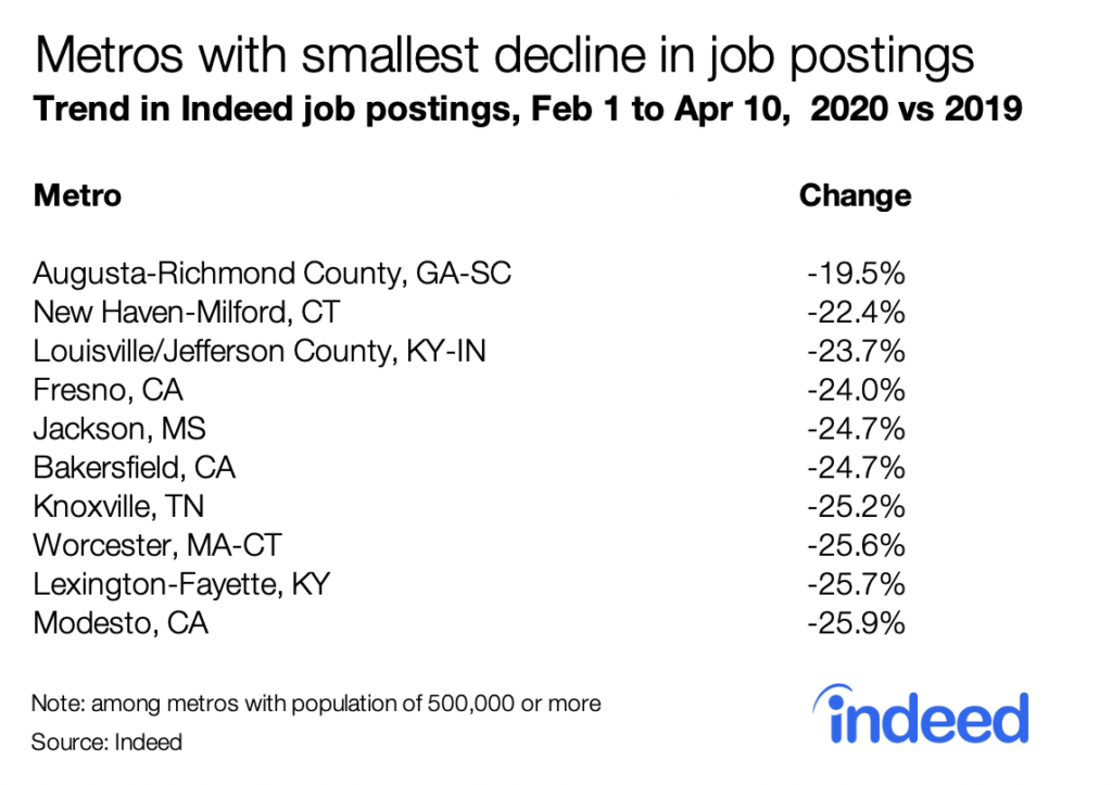 Metros with smallest decline in job postings.