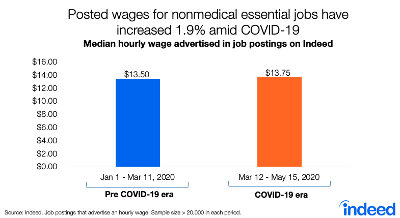 Posted wages for nonmedical essential jobs have increased 1.9% amid COVID-19