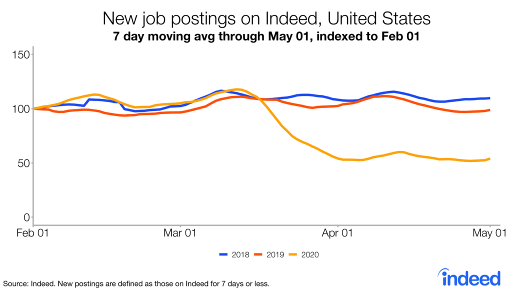 New job postings on Indeed, United States
