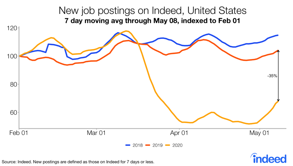 New job postings on Indeed, United States