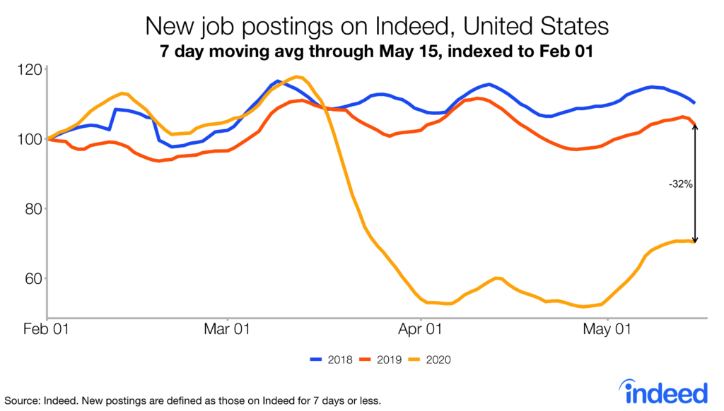 new job postings on Indeed, United States