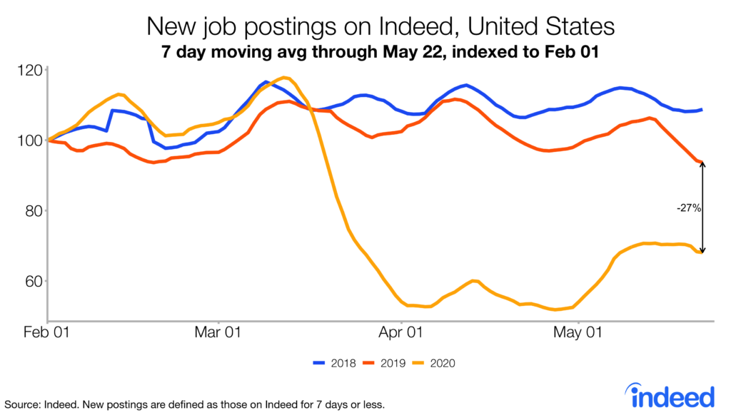 New job postings on Indeed, United States
