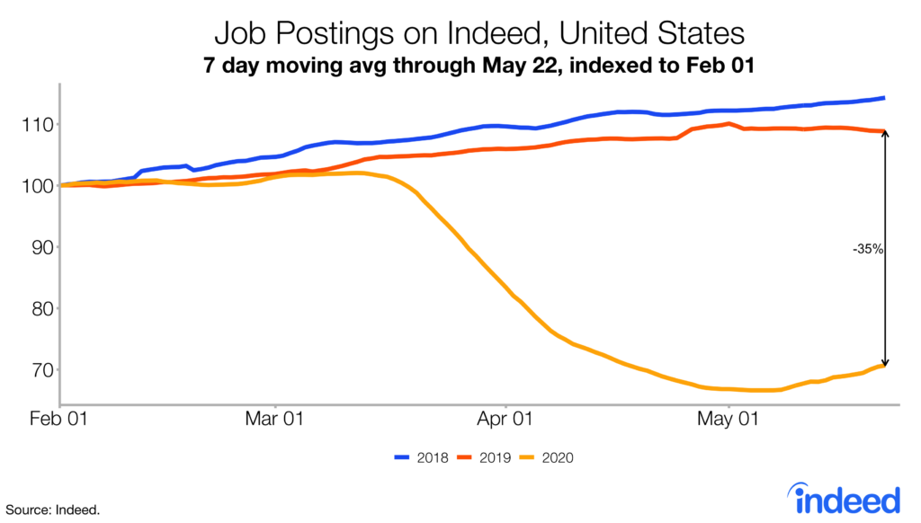 Job postings on Indeed, United States