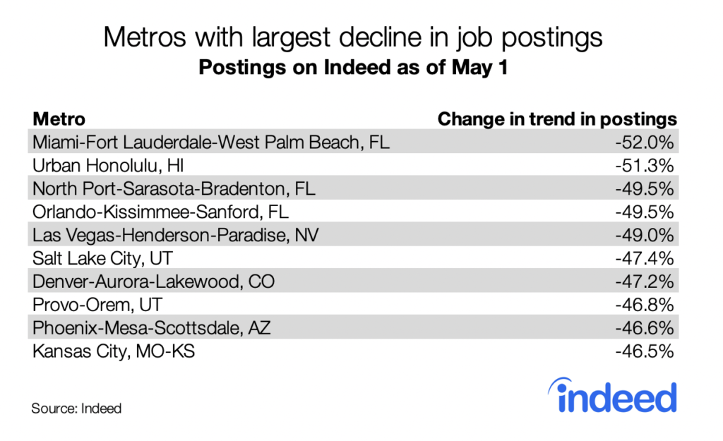 Metros with largest decline in job postings