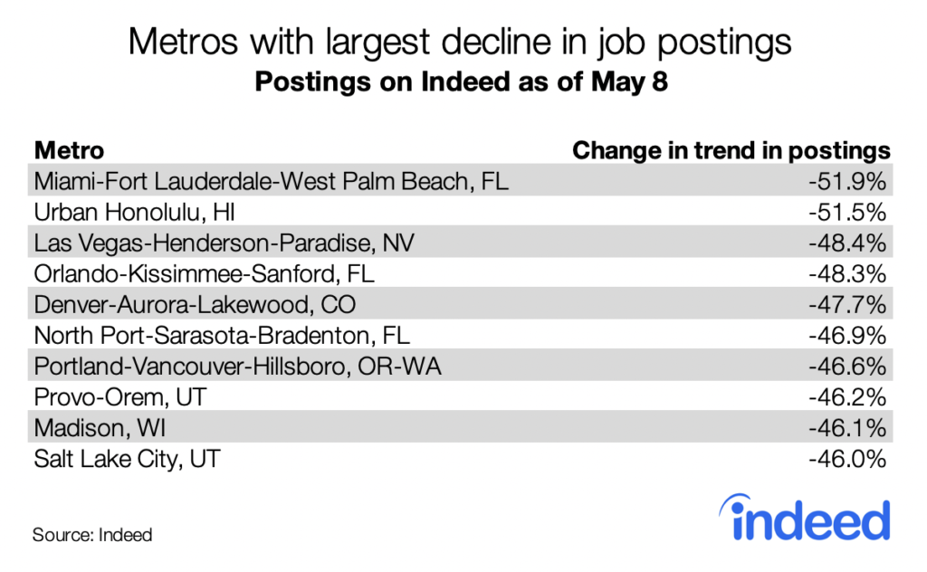 metros with largest decline in job postings