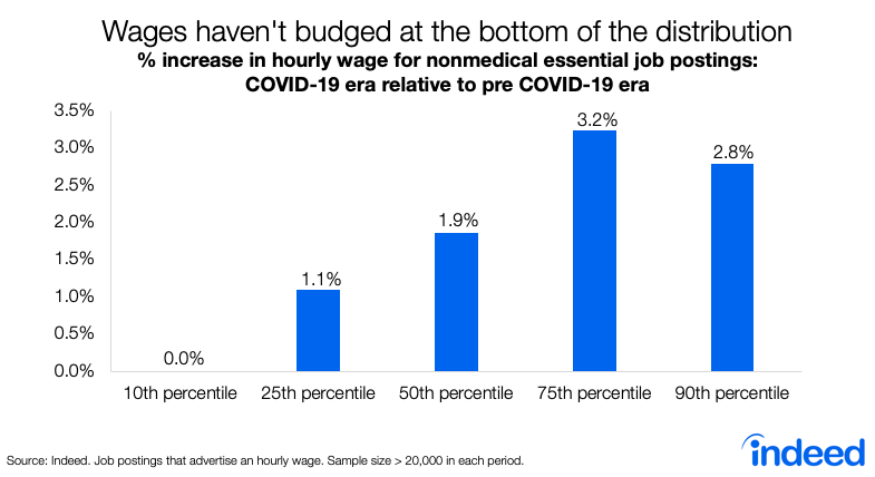 Wages haven't budged at the bottom of the distribution