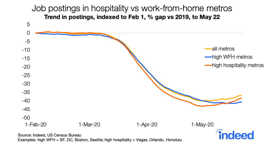 job postings in hospitality vs work from home metros