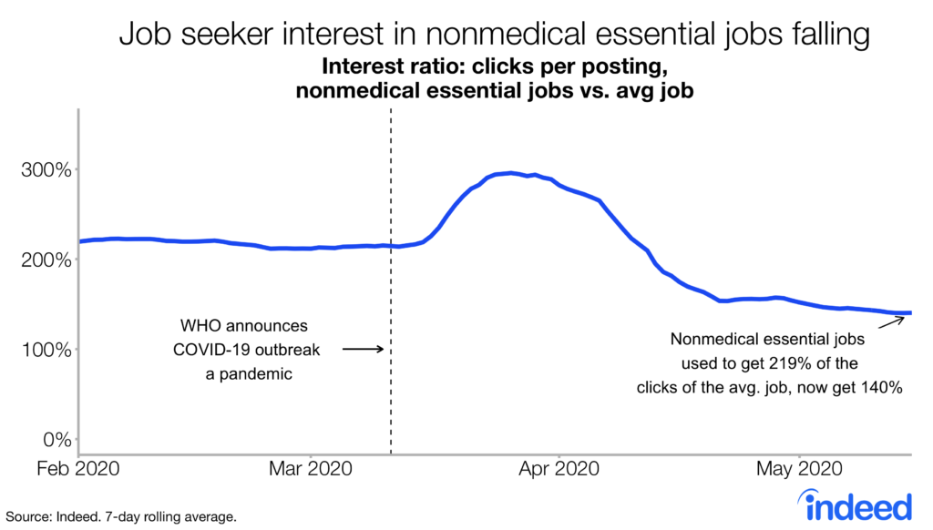 Job seeker interest in nonmedical essential jobs falling