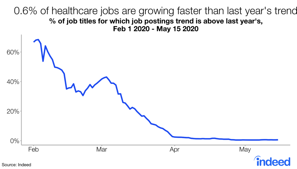 0.6% of healthcare jobs are growing faster than last year's trend