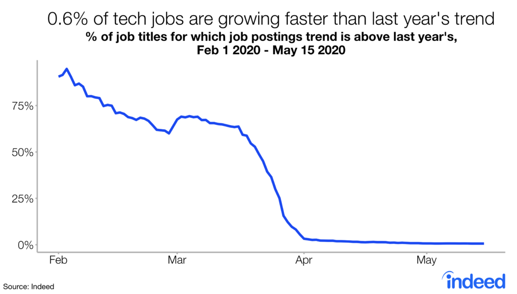 0.6% of tech jobs are growing faster than last year's trend