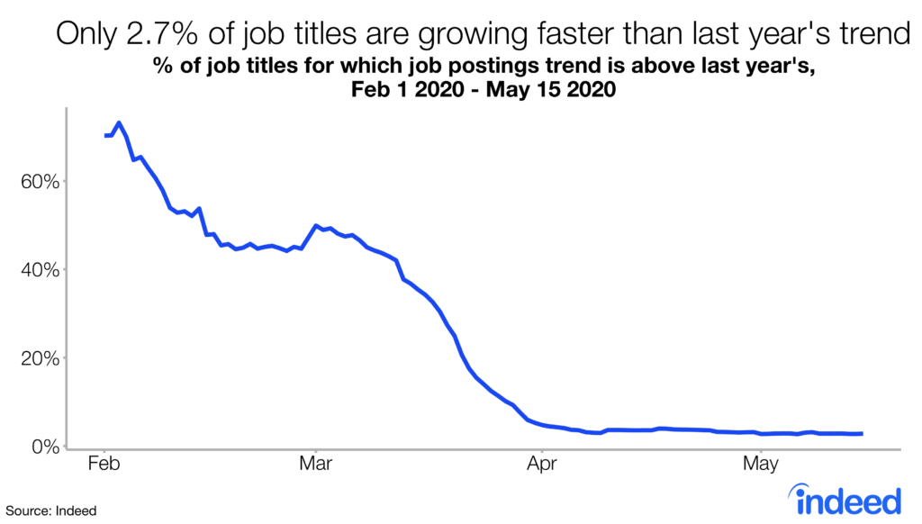 Only 2.7% of job titles are growing faster than last year's trend