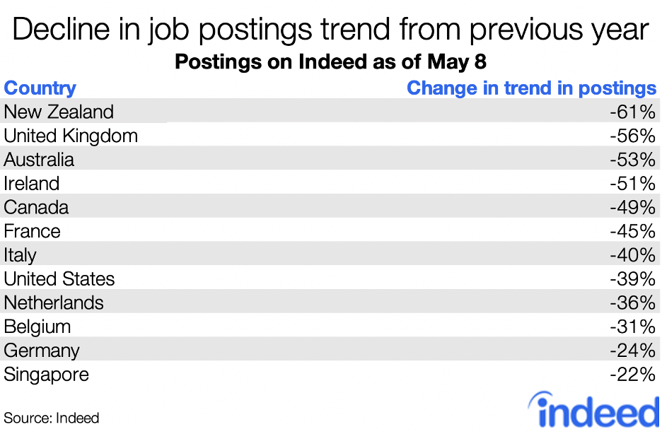 decline in job posting from previous year