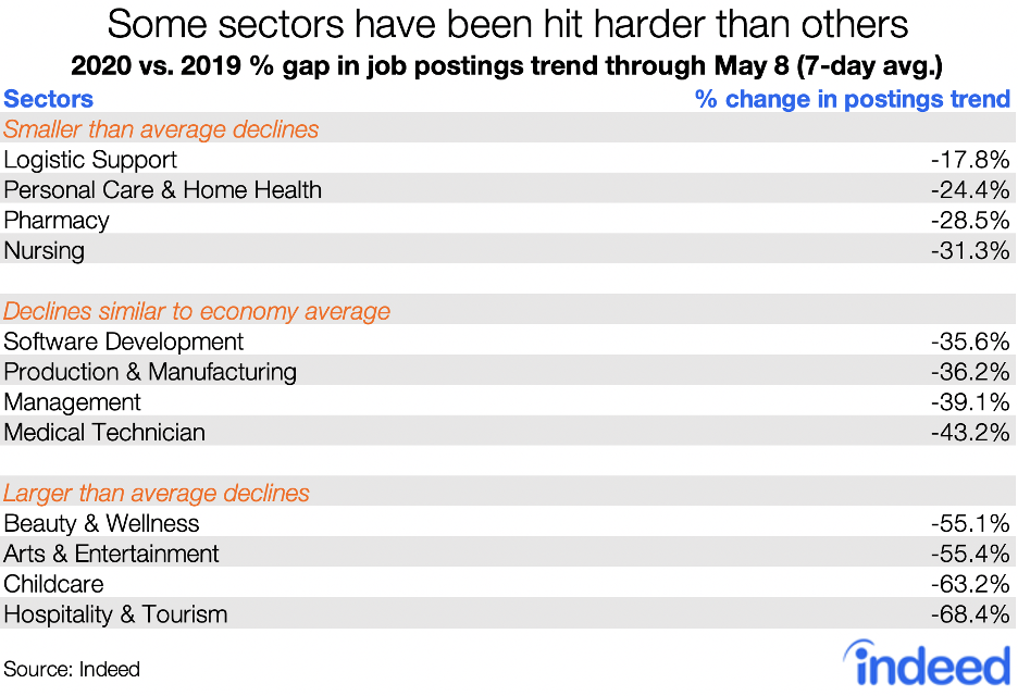 some sectors have been hit harder than others