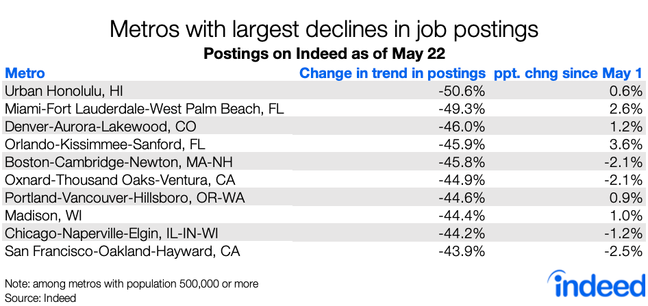 metros with largest declines in job postings