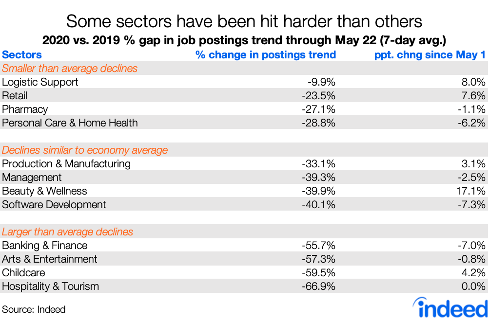 some sectors have been hit harder than others
