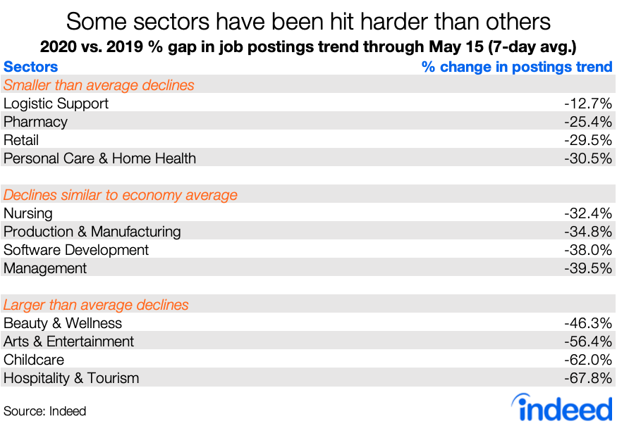some sectors have been hit harder than others