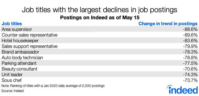 Job titles with the largest declines in job postings