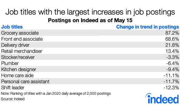 Job titles with the largest increases in job postings