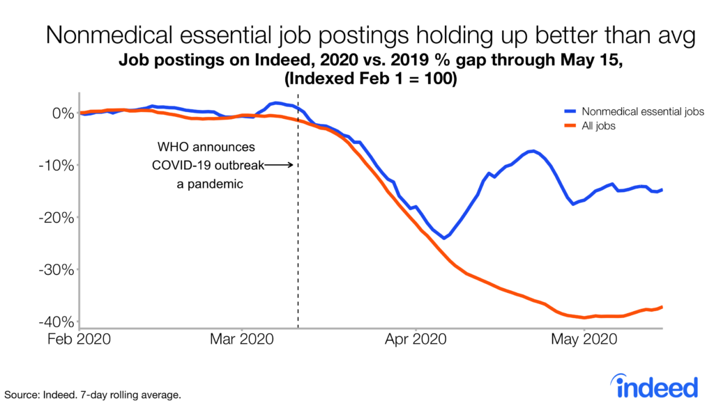 Nonmedical essential job postings holding up better than average