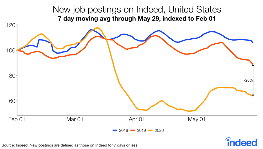 new job postings on Indeed, US