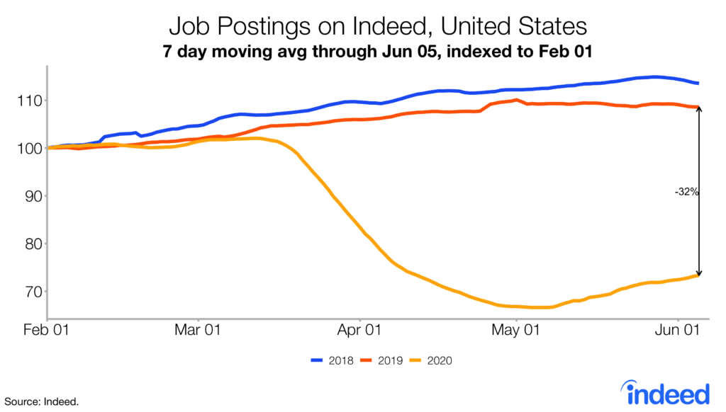 job postings on Indeed, United States