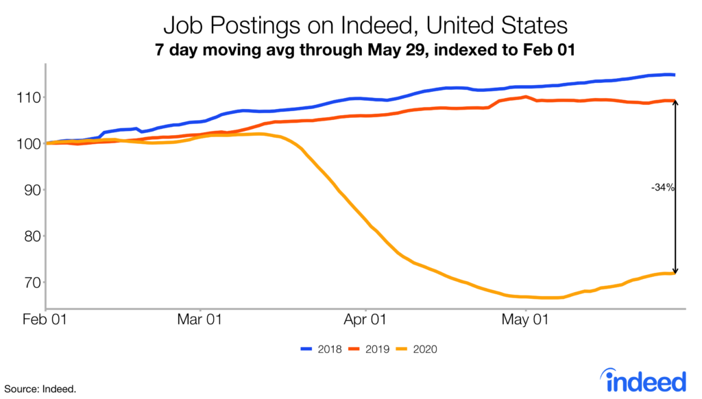 job postings on Indeed, US