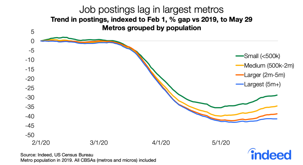 job postings lag in largest metros