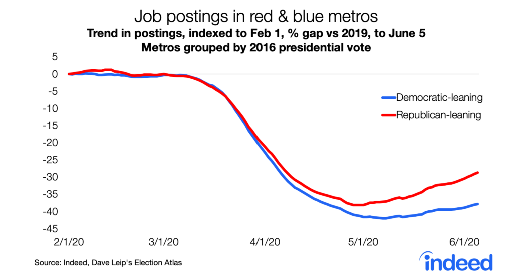 job postings in red and blue metros