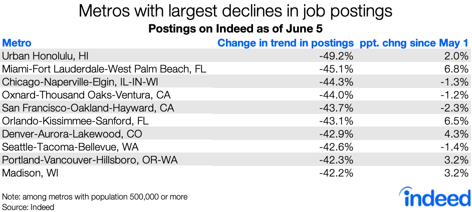 metros with largest declines in job postings