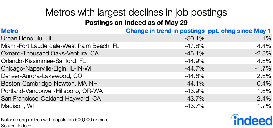 metros with largest declines in job postings