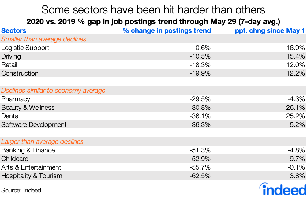 some sectors have been hit harder than others