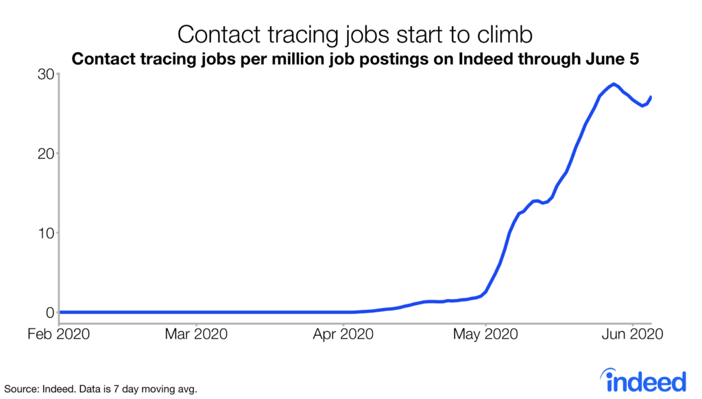 Line graph shows contact tracing jobs started to climb after pandemic started.