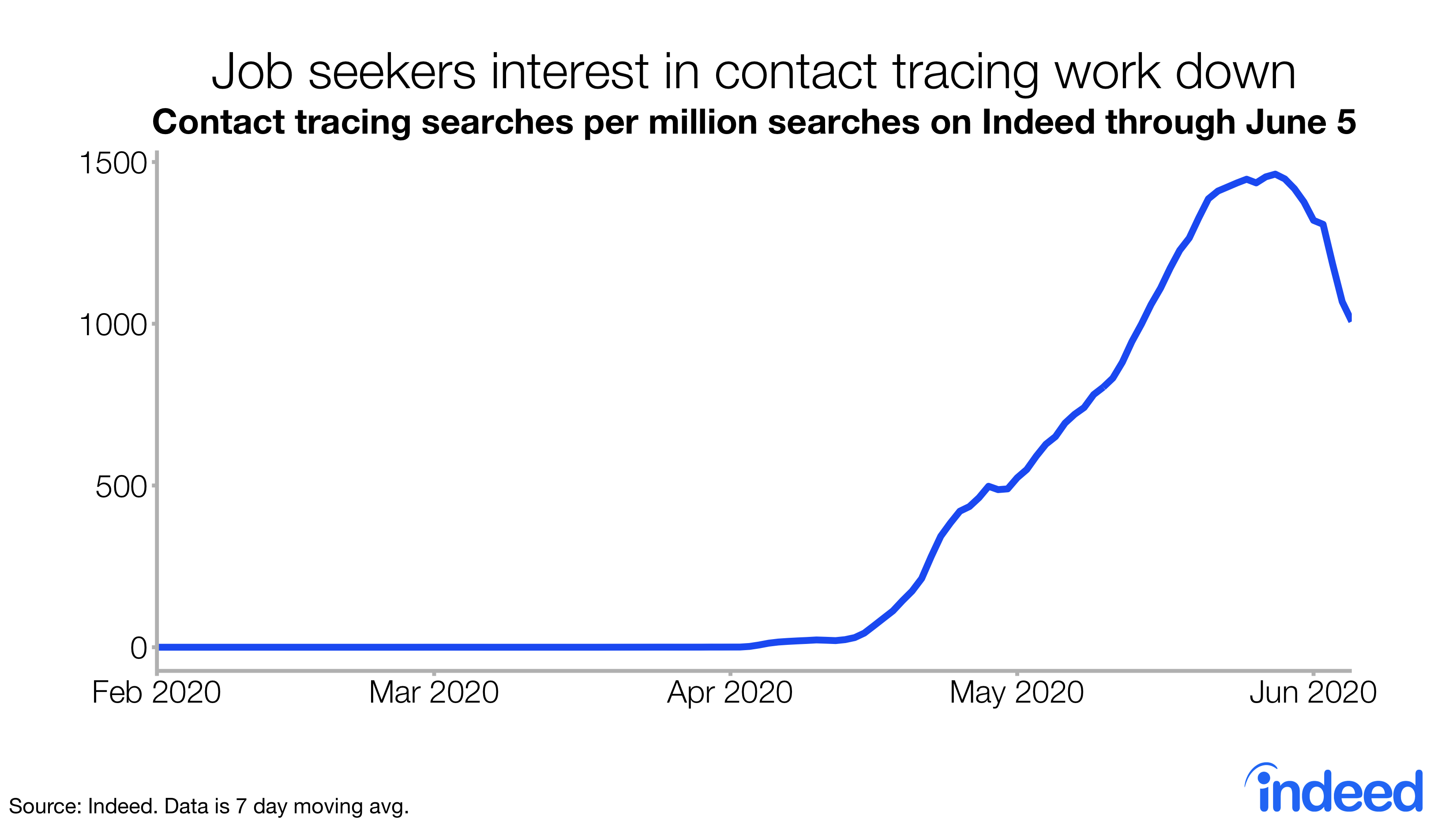 Line graph entitled “Job seekers interest in contact tracing work down”. With a vertical axis of 0 through 1500, the graph shows contract tracing searches per million searches on Indeed from February 2020 through June 5. There were 0 until April 2020, capping out in late May 2020 at 1500. As of June 5th, the searches were down to 1000 per million searches.