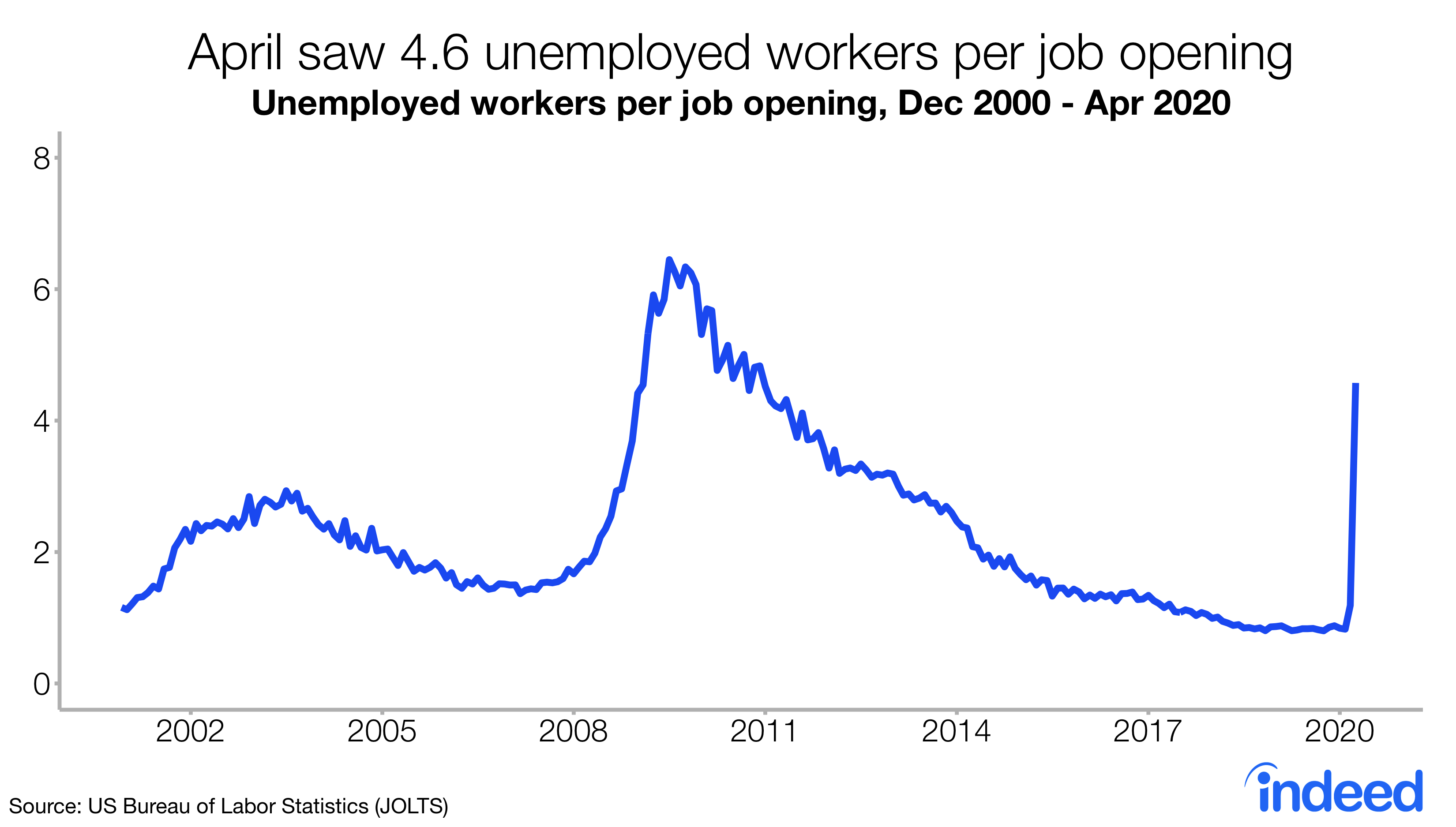 april saw 4.6 unemployed workers per job opening
