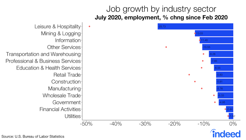 Bar chart entitled “Job growth by industry sector”. With a horizontal axis of -50% to 0%, the chart shows the percentage change in employment in multiple industries from February 2020 to July 2020. Leisure & Hospitality: -25.73. Mining & Logging: 13.03%. Information: 11.40%. Other Services: -10.55%. Transportation and Warehousing: -8.28%. Professional & Business Services: -7.65%. Education & Health Services: -6.55%. Retail Trade: -5.83%. Construction: -5.81%. Manufacturing: -5.76%. Wholesale Trade: -5.33%. Government: -4.95%. Financial Activities: -2.44%. Utilities: -1.52.
