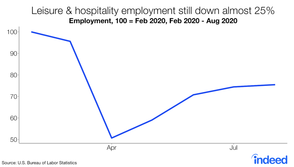 Line graph entitled “Leisure & hospitality employment still down almost 25%”. With a vertical axis ranging from 50 to 100, the graph shows the rate of Leisure & hospitality employment from February to August 2020. Employment dropped to nearly 50% in April, and is still down at almost 25% in August. Caption added post publication.