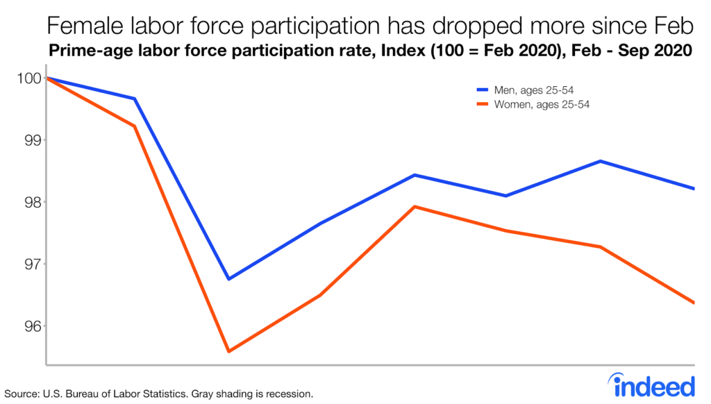 Line graph entitled “Female labor force participation has dropped more since Feb”. With a vertical axis ranging from 95 to 100, graph shows the prime-age labor force participation rate for men and women from February 2020 to September 2020. Participation by women dropped significantly more than men post-pandemic and has remained that way. 