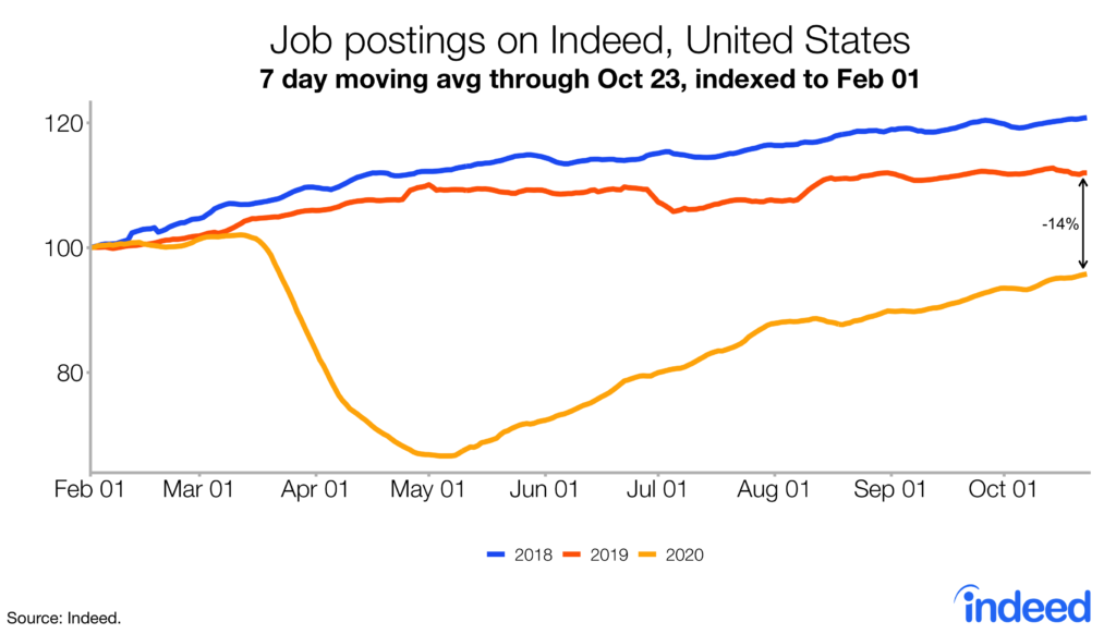 Job postings on Indeed, United States