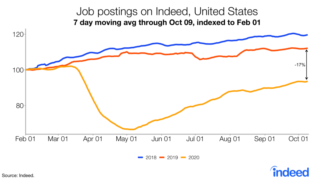 Line graph showing job postings on Indeed, United States