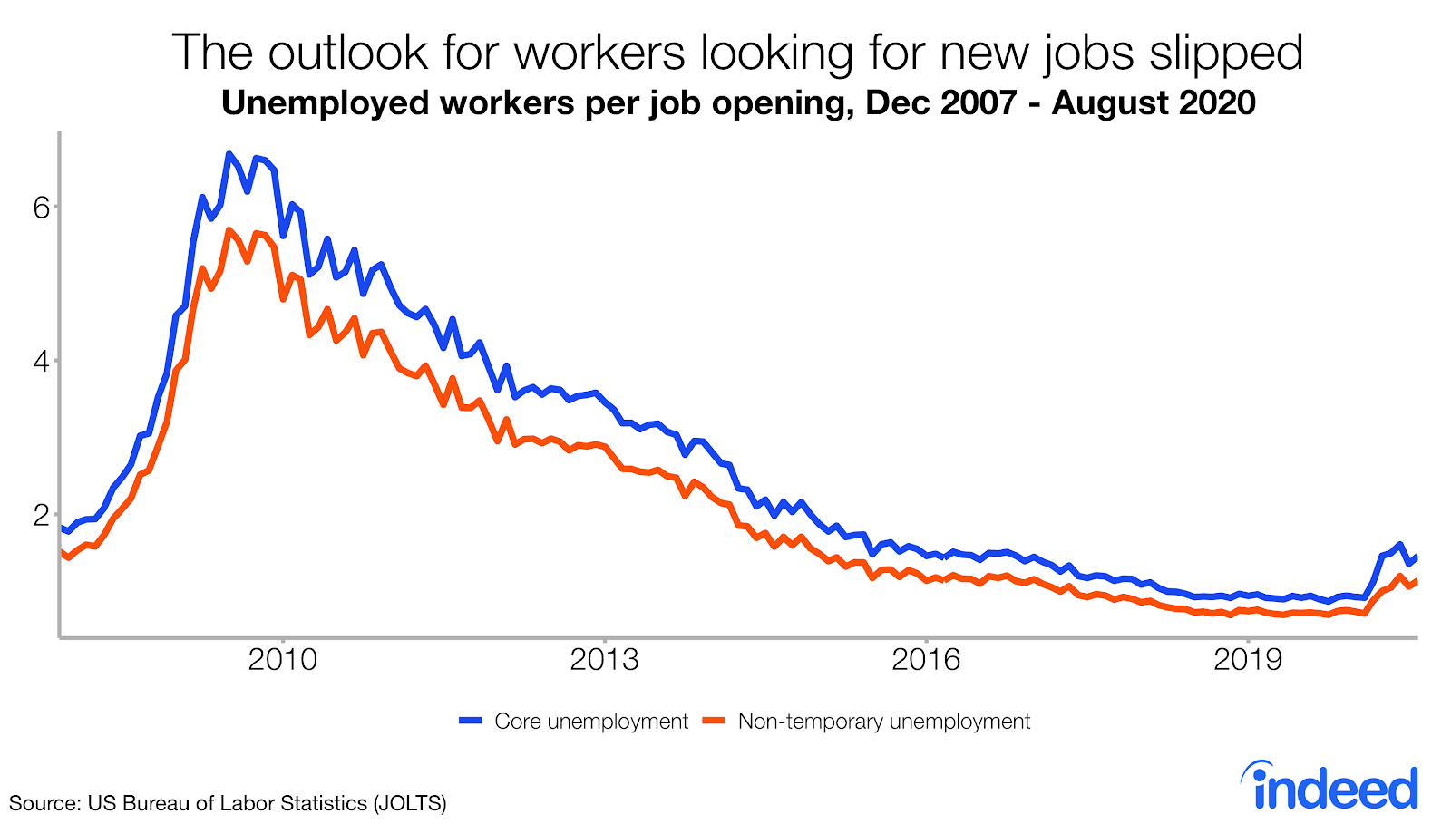 line graph jolts august 2020 outlook for workers looking for new jobs abroad