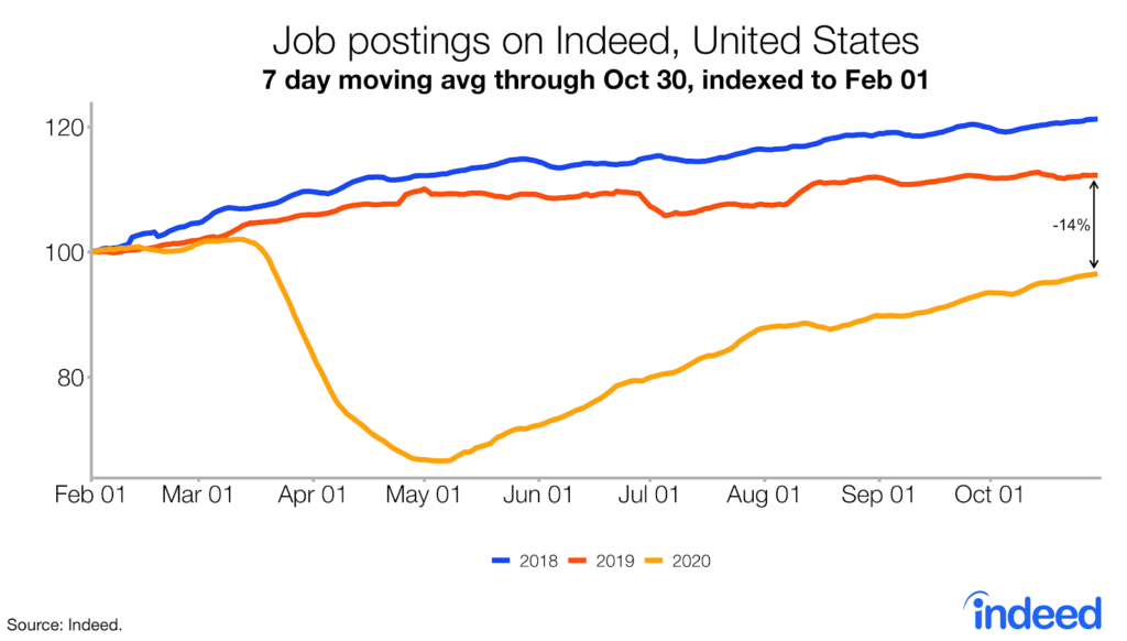 Job postings on Indeed, United States