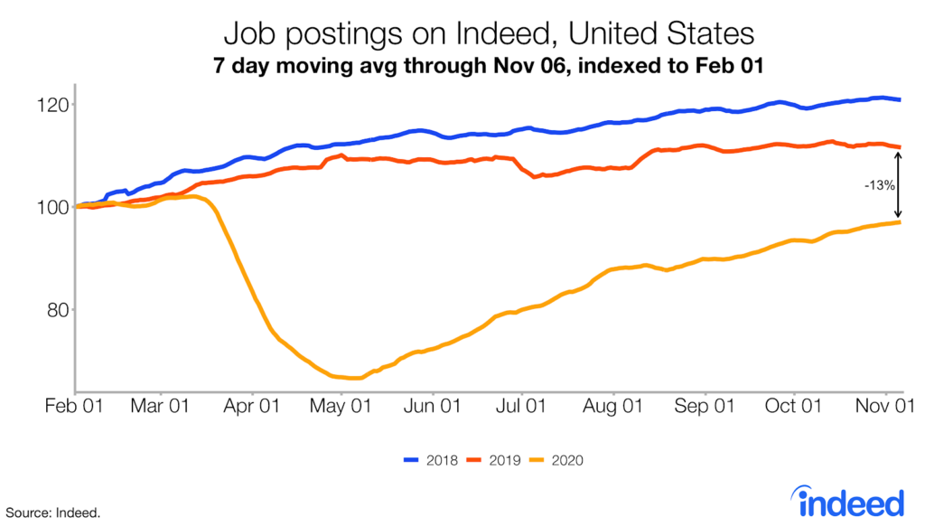 Job postings on Indeed, United States