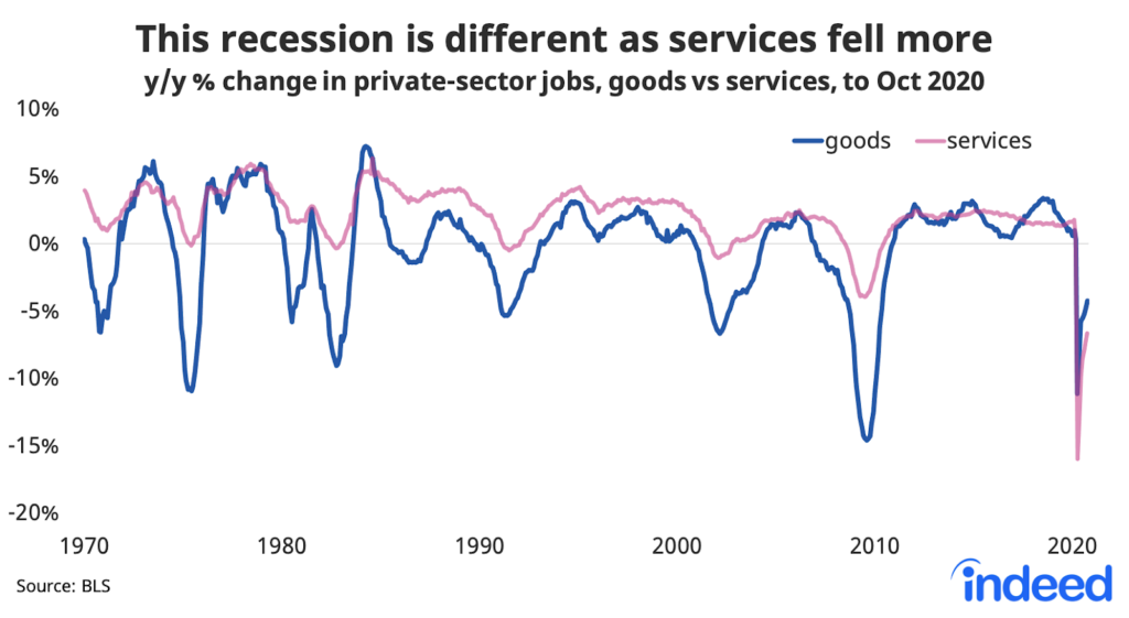This recession is different as services fell more