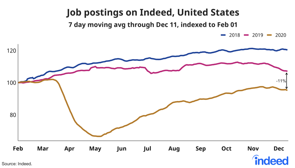 Line graph showing Job postings in Indeed, United States