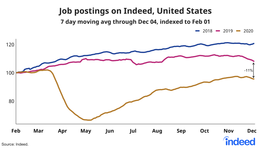 Job postings in Indeed, United States