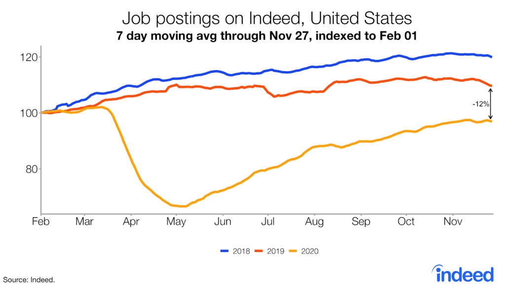 Job postings on Indeed, United States