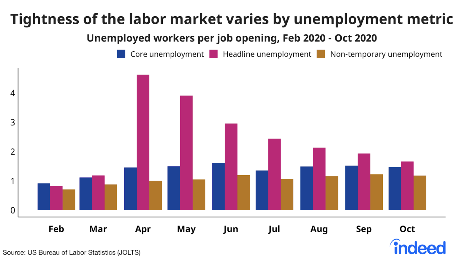 October 2020 Job Openings and Labor Turnover Survey Lack of Momentum